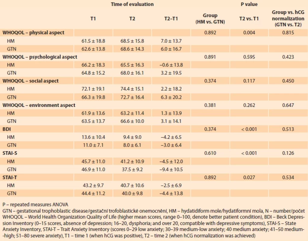 Summary measures of WHOQOL-4 domain, BDI, STAI-S and STAI-T scores.