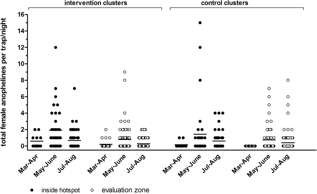 Indoor densities of female anophelines by light trap in intervention and control clusters in Rachuonyo South District in March–August 2012.
