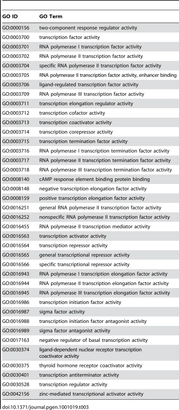 Gene ontology IDs and terms (GO release 2009-01-25) associated with 1,270 transcription factors of <em class="ref">Table 1</em>.