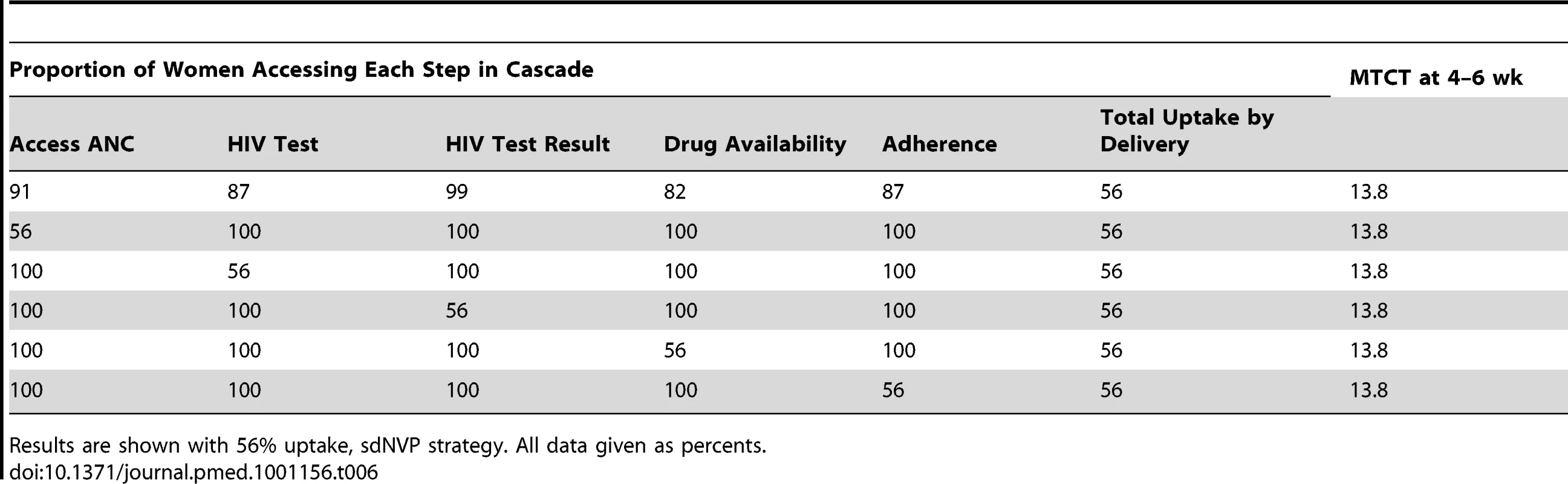 Impact of uptake at key antenatal steps in the PMTCT cascade on MTCT at 4–6 wk of age.