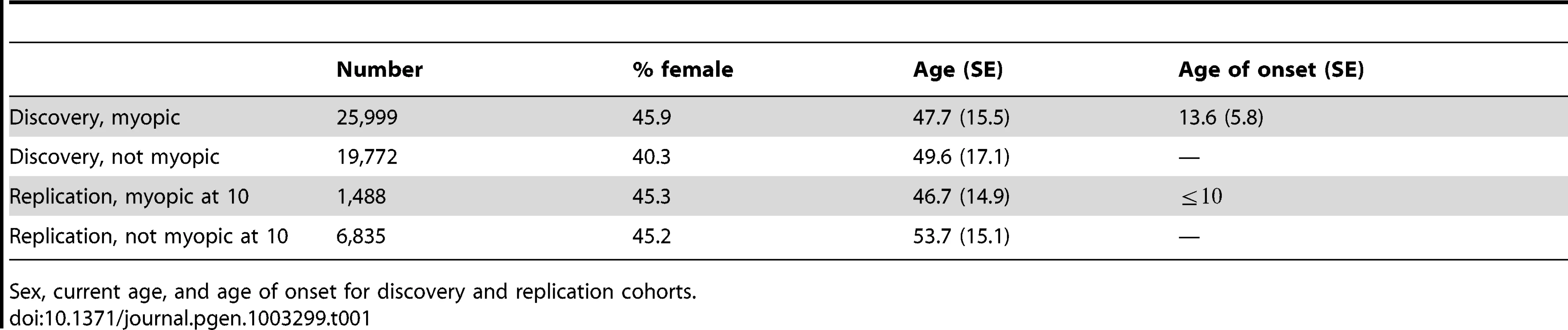 Cohort statistics.