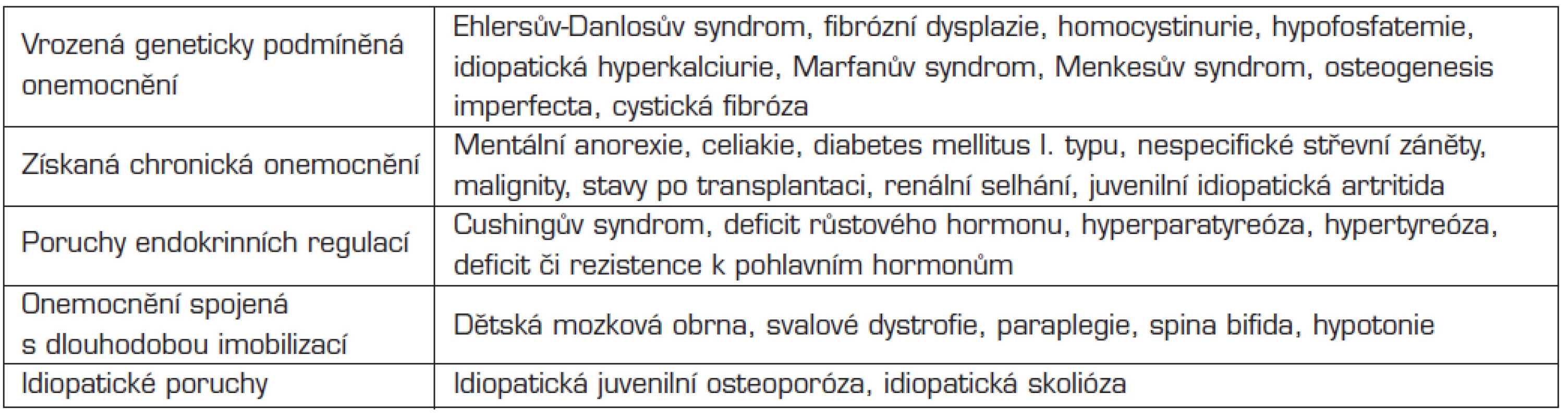 Onemocnění spojená se sníženou kostní denzitou a/nebo frakturami v dětském věku.