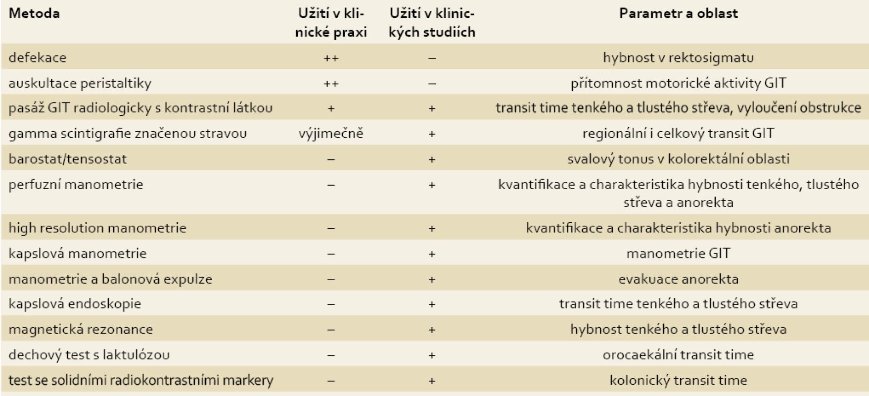Metody použitelné k diagnostice poruch hybnosti dolní části GIT. Upraveno dle [14].
Tab. 2. The methods to diagnose the dysmotility of the lower part of the GIT. Modified [14].