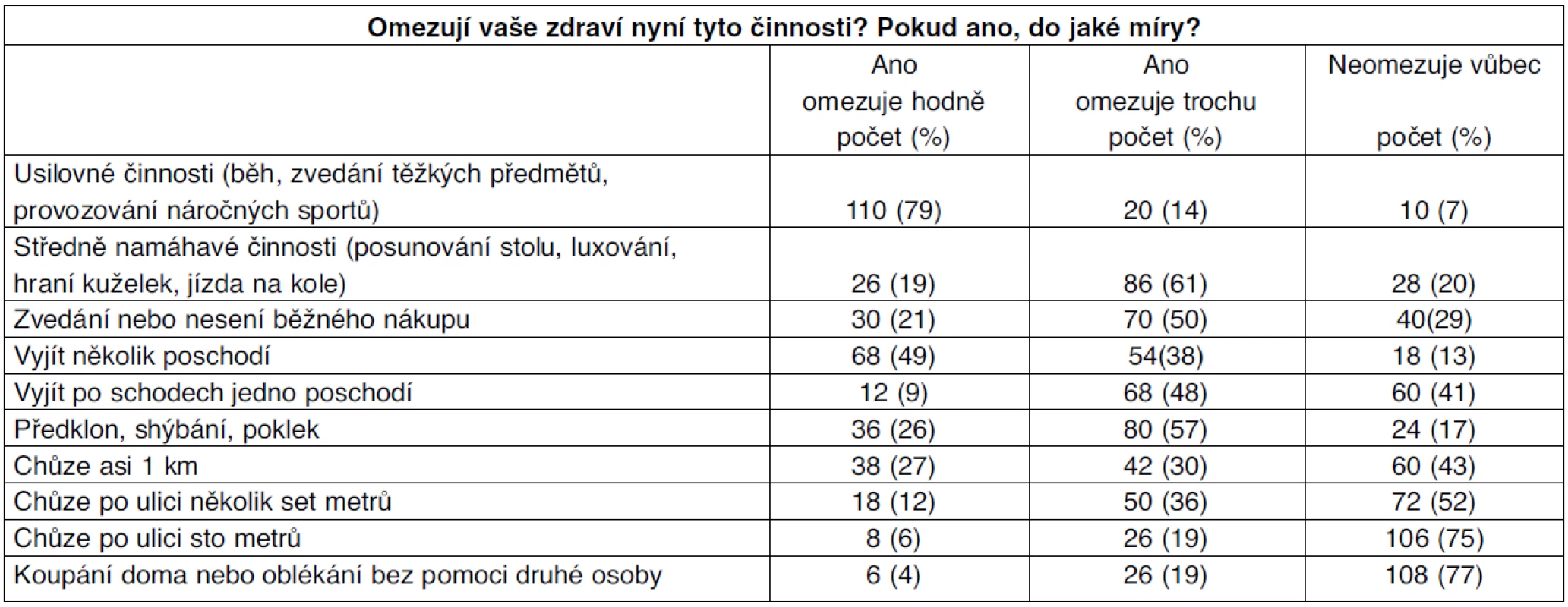 Omezující činnosti