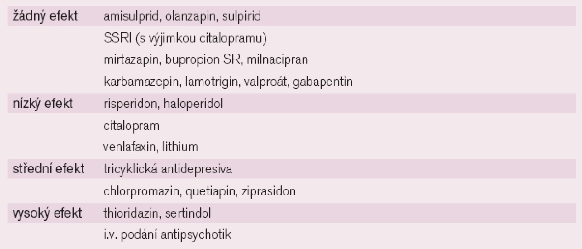 Vliv vybraných psychotropních látek na prodloužení QT-intervalu.