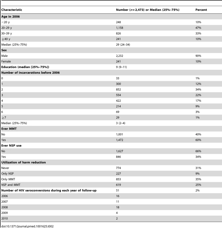 Characteristics of injecting drug users enrolled in the cohort in 2006.