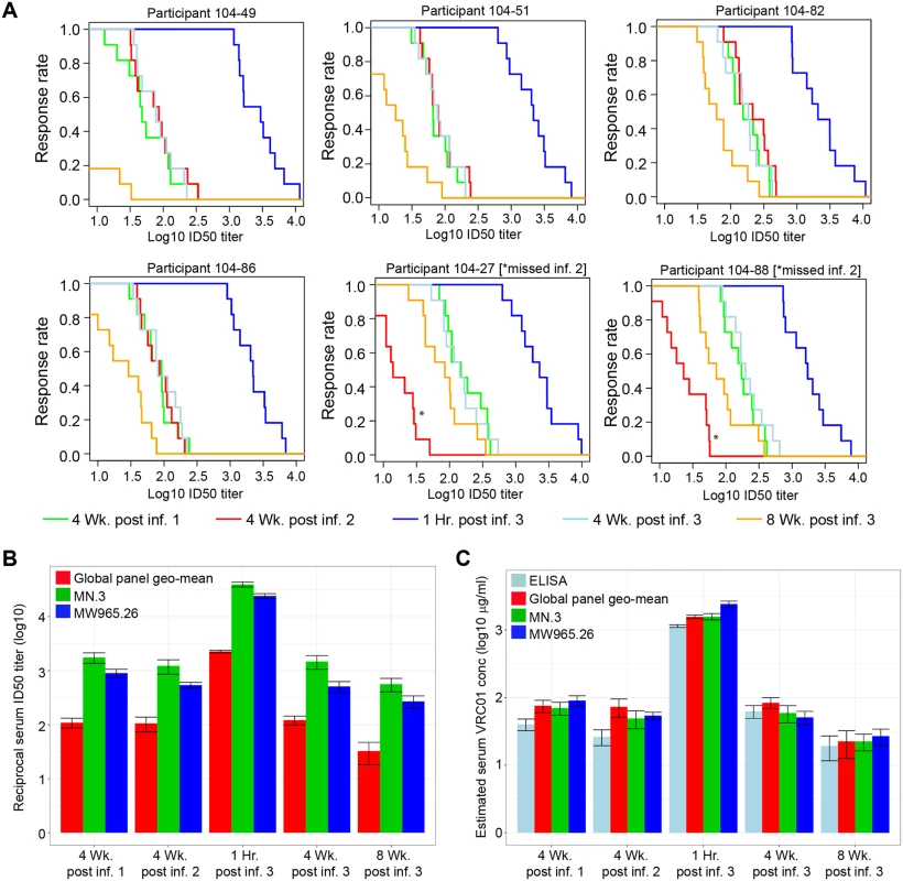 Serum neutralizing activity against multiple isolates at 4 weeks after the first, second, and third infusions and at 1 hour and 8 weeks following the third infusion in 6 T5 participants.