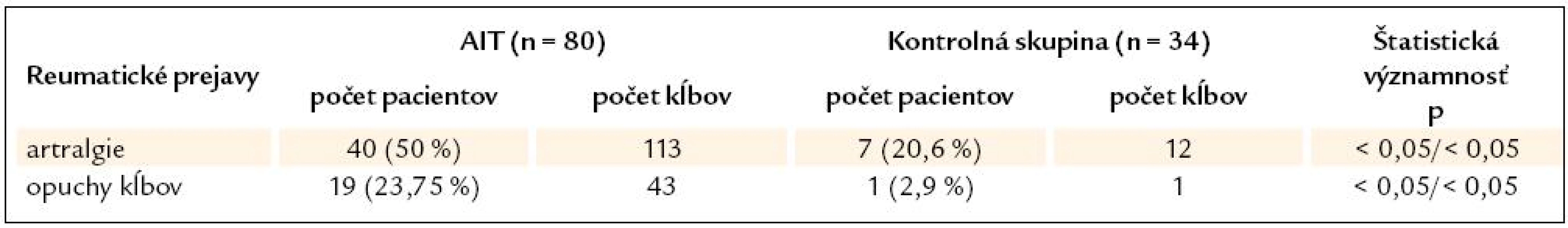 Výskyt artralgií a opuchov kĺbov v skupine chorých s AIT a v kontrolnej skupine.