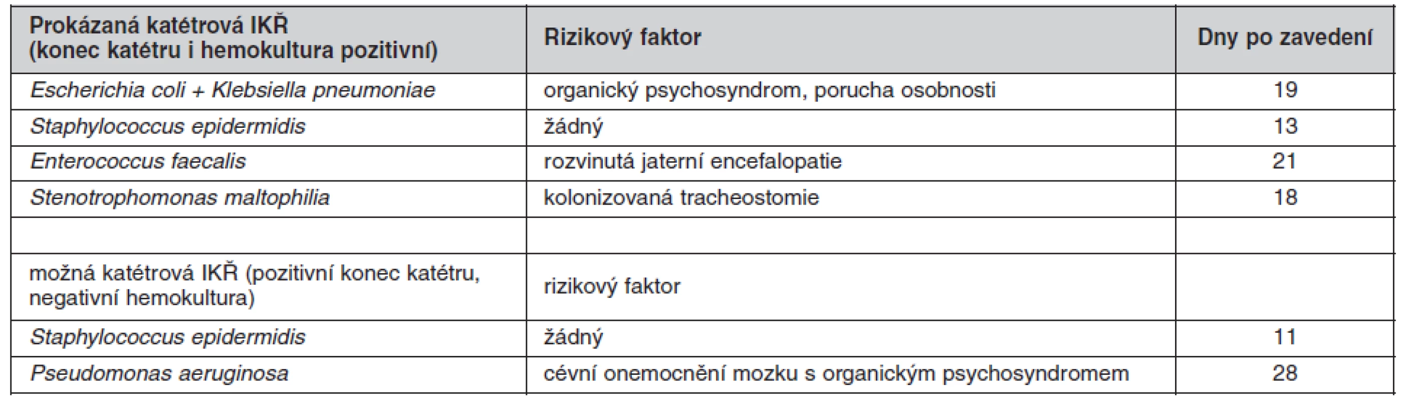 Kultivované patogeny při prokázané a možné IKŘ a rizikové faktory kolonizace CŽK
