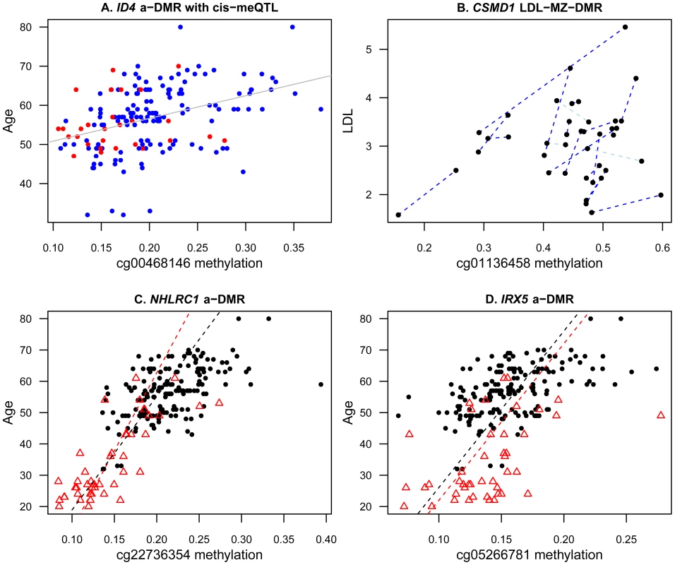 Examples of age and age-related phenotype DMRs in the discovery and replication samples.