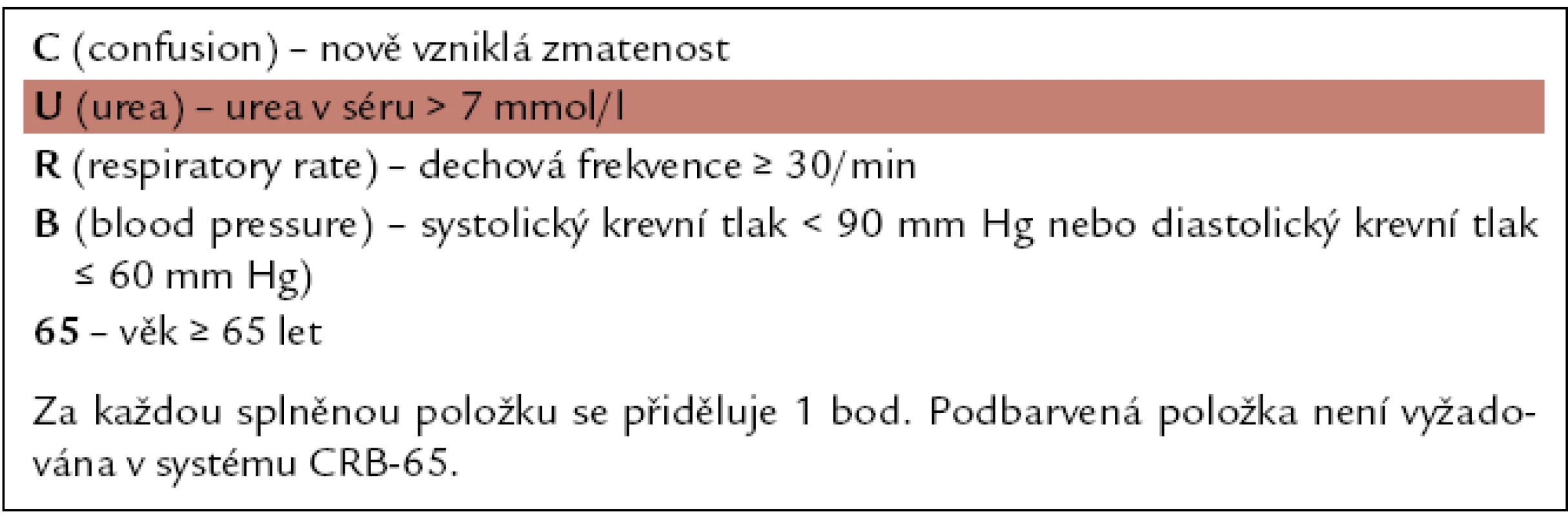 Parametry hodnocené v systému CURB-65 a CRB-65 [18].