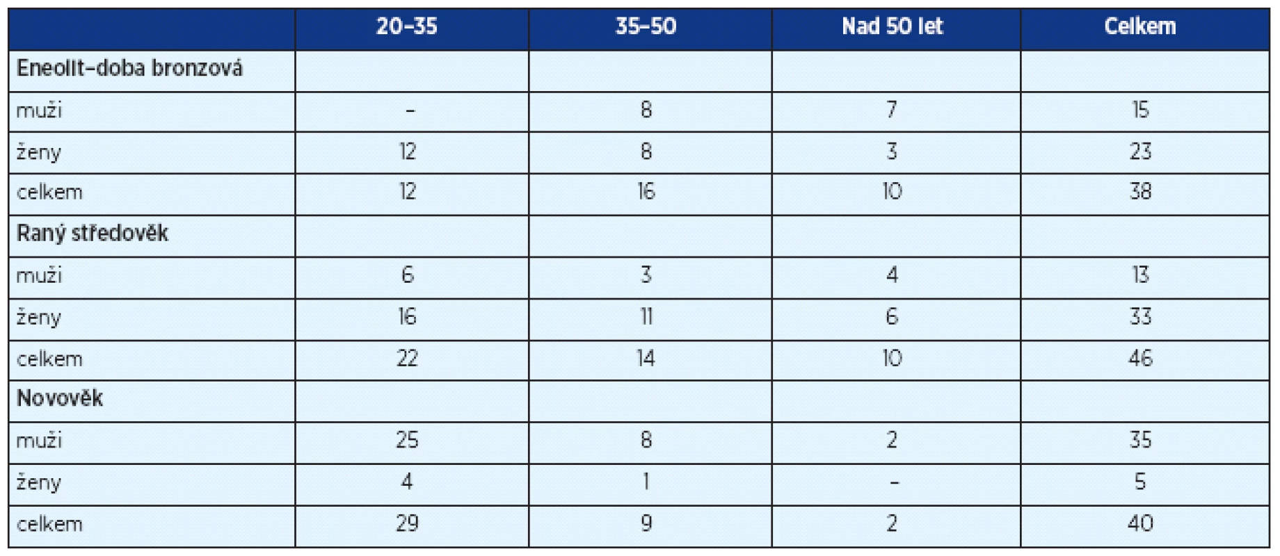 Demografická struktura sledovaných skupin