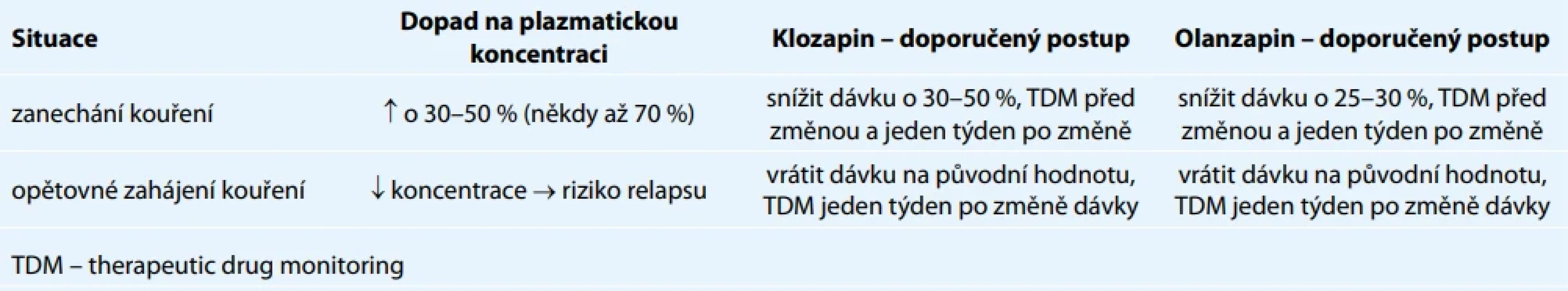 Doporučení pro praxi – kouření a léčba klozapinem/olanzapinem [31,34,40–42].