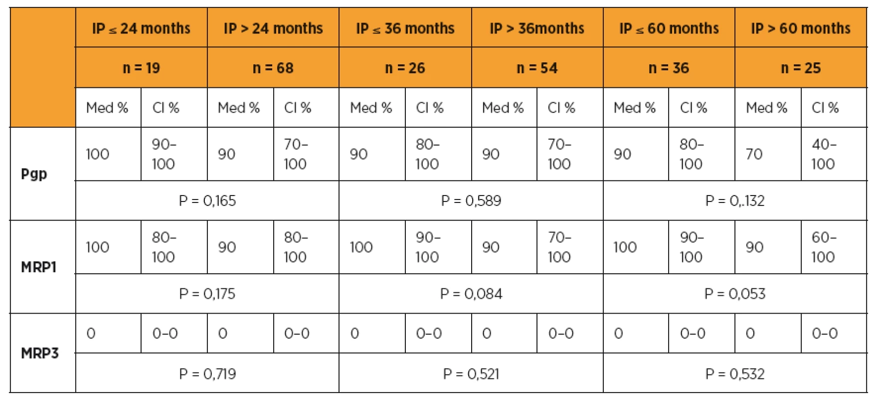Pgp, MRP1, MRP3 a délka přežití (OS)