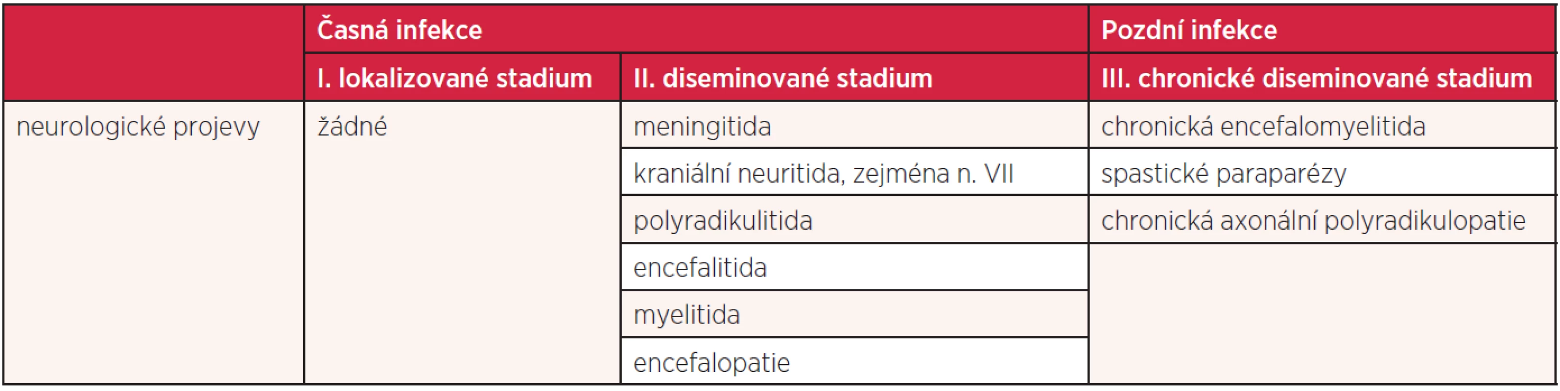Neurologické projevy lymské borreliózy v jednotlivých stadiích nemoci