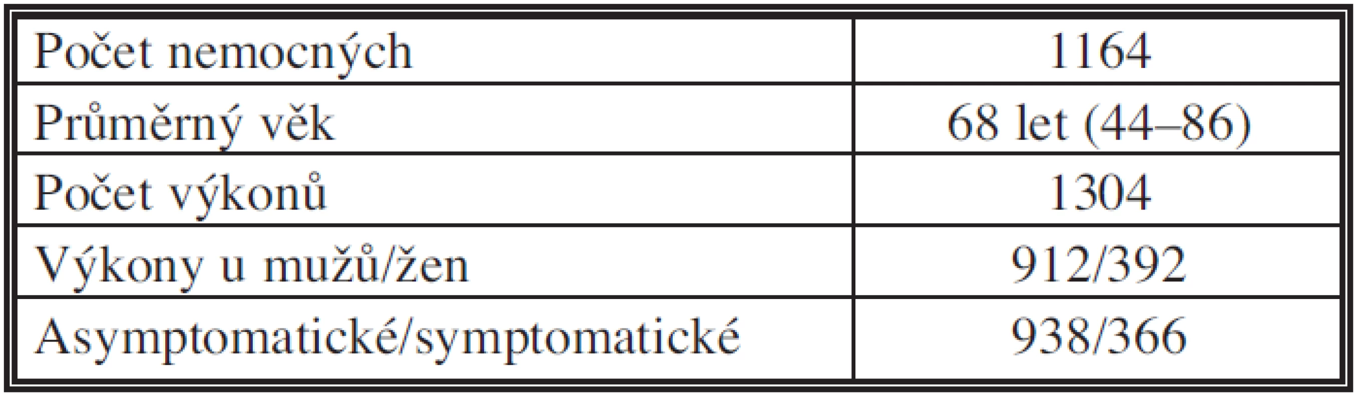 Soubor nemocných 1. 1. 2002 – 31. 12. 2011
Tab. 1: Group of patients 1. 1. 2002 – 31. 12. 2011