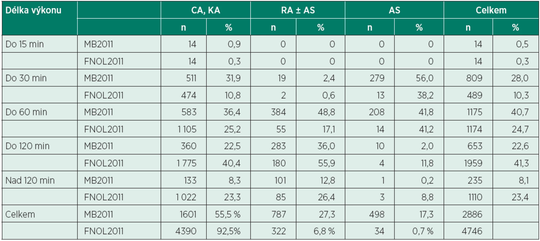 Délka různých typů anesteziologických výkonů (MB2011 vs. FNOL2011)