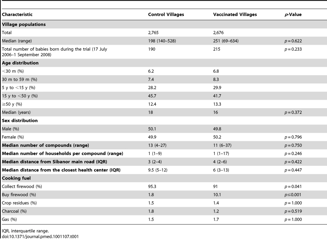A comparison of characteristics of the population residents at the start of the trial (17 July 2006) in the control and vaccinated villages.
