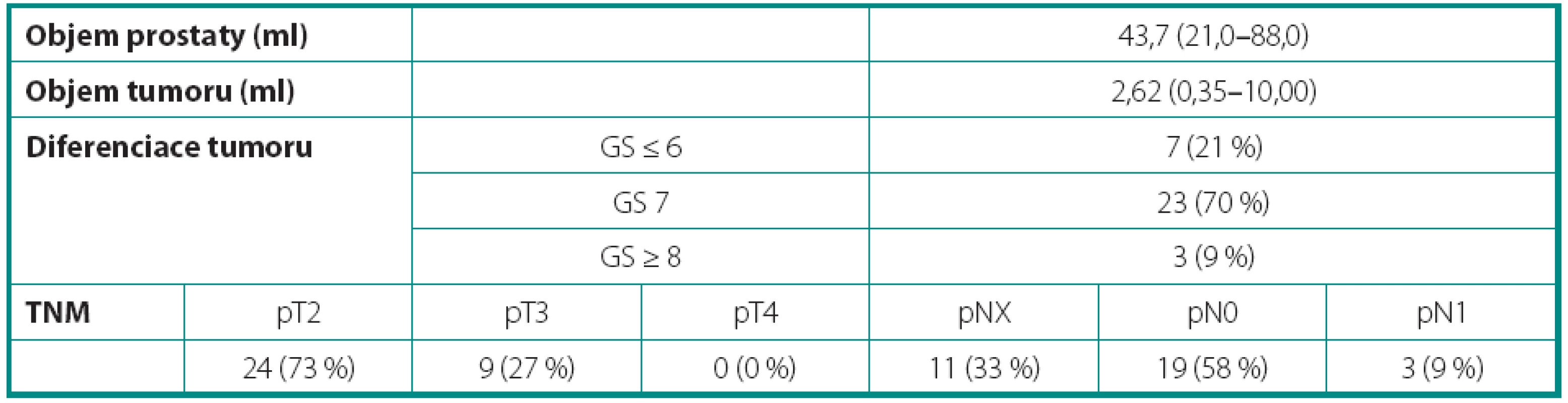Charakteristika souboru (objem prostaty, objem tumoru, diferenciace tumoru, TNM klasifikace)
Table 1. Characterization of the study population (prostate volume, tumour volume, tumour differentiation, TNM classification)