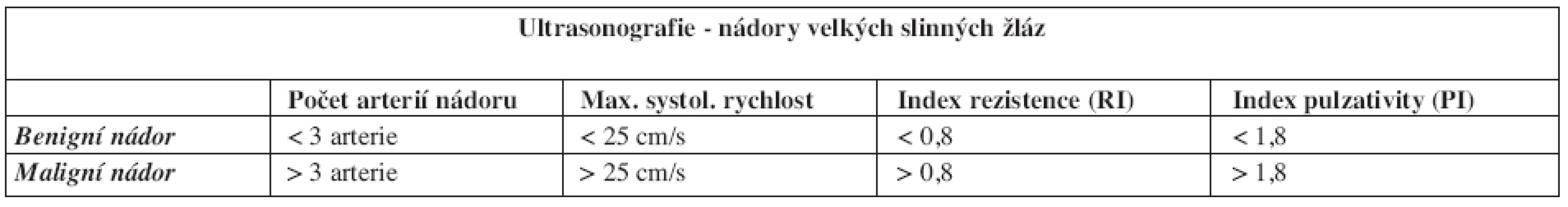 Hodnoty kvalitativních a kvantitativních dopplerovských UZ parametrů v cévách zásobujících nádory slinných žláz.