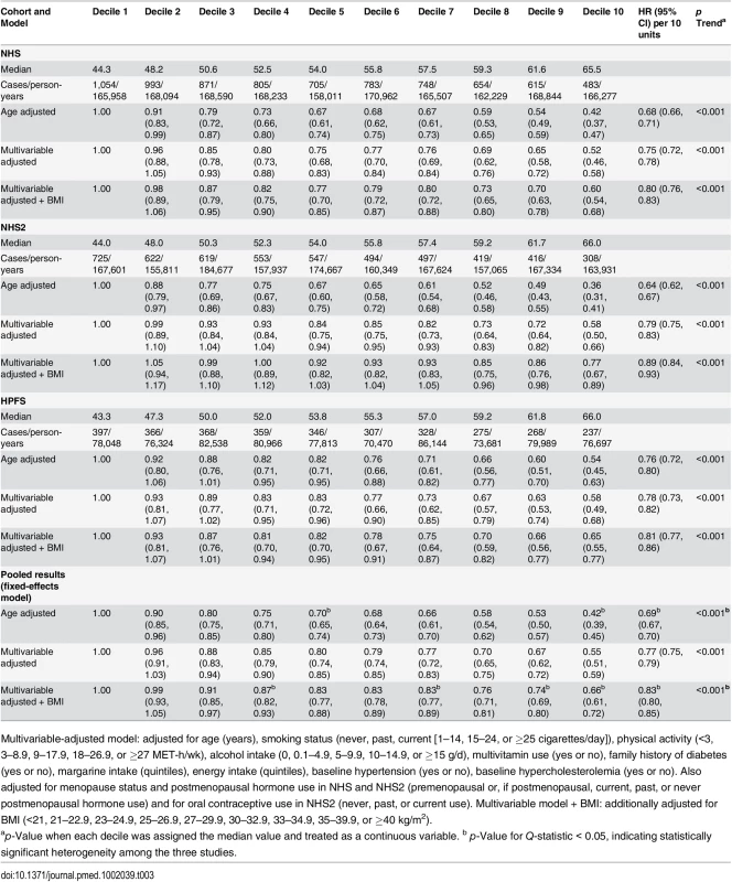 Hazard ratios (95% CI) for type 2 diabetes according to deciles of the healthful plant-based diet index.