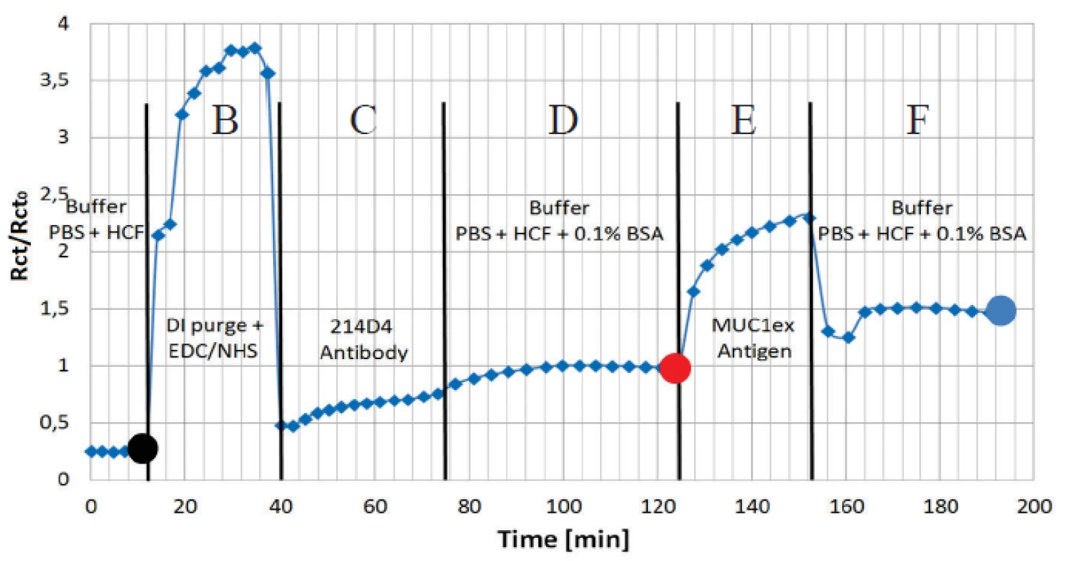 Normalized values of charge transfer resistance Rct from the randles equivalent circuit is shown to present an interaction of covalently coupled 214D4 antibody and MUC1ex protein on EDC/NHS pre-treated electrode surface. Sections B to F correspond to the steps in figure 5. Dots correspond to spectra in figure 6.