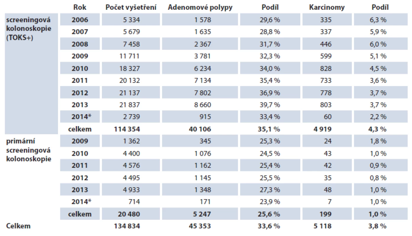 Výsledky sběru dat o preventivních kolonoskopiích Národního programu screeningu kolorektálního karcinomu.