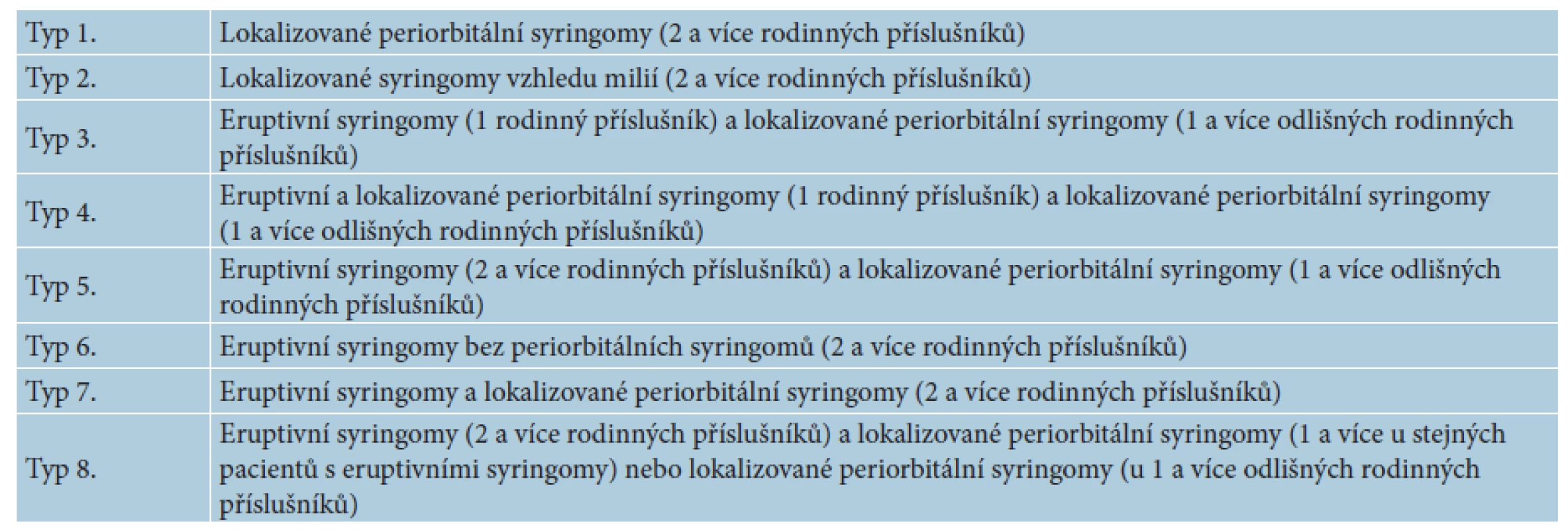Varianty dědičného syringomu popsané Lauem a Haberem