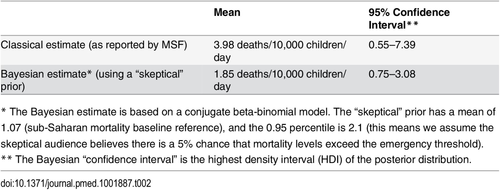 Under-five death rate in Yida refugee camp, June/July 2012.