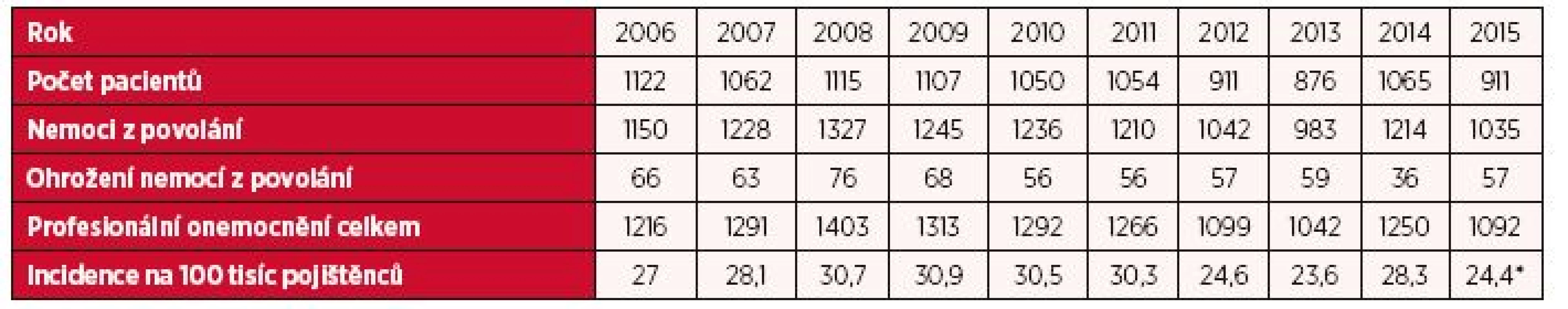 Profesionální onemocnění hlášená v České republice v letech 2006–2015
