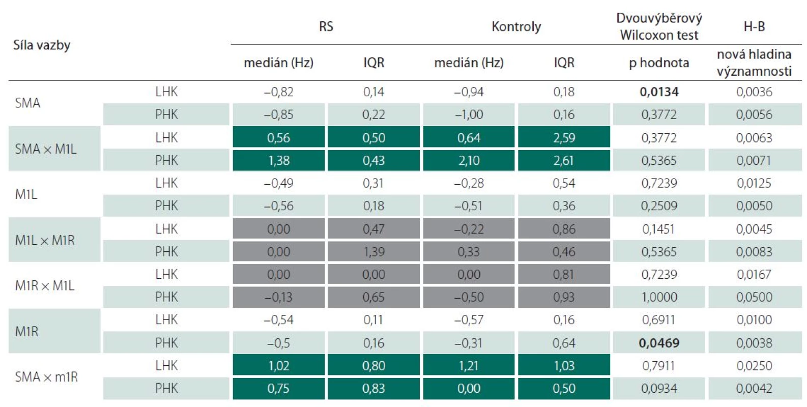 Efektivní konektivita – porovnání nemocných s kontrolami – 2. vyšetření.
Ve sloupci Wilcoxon test tučně vyznačeny statisticky významné p hodnoty bez H-B korekce. Text v tmavě zelených políčcích – vliv suplementární motorické arey na primární motorické arey. Text v šedých políčcích – vzájemné ovlivňování primárních motorických oblastí.