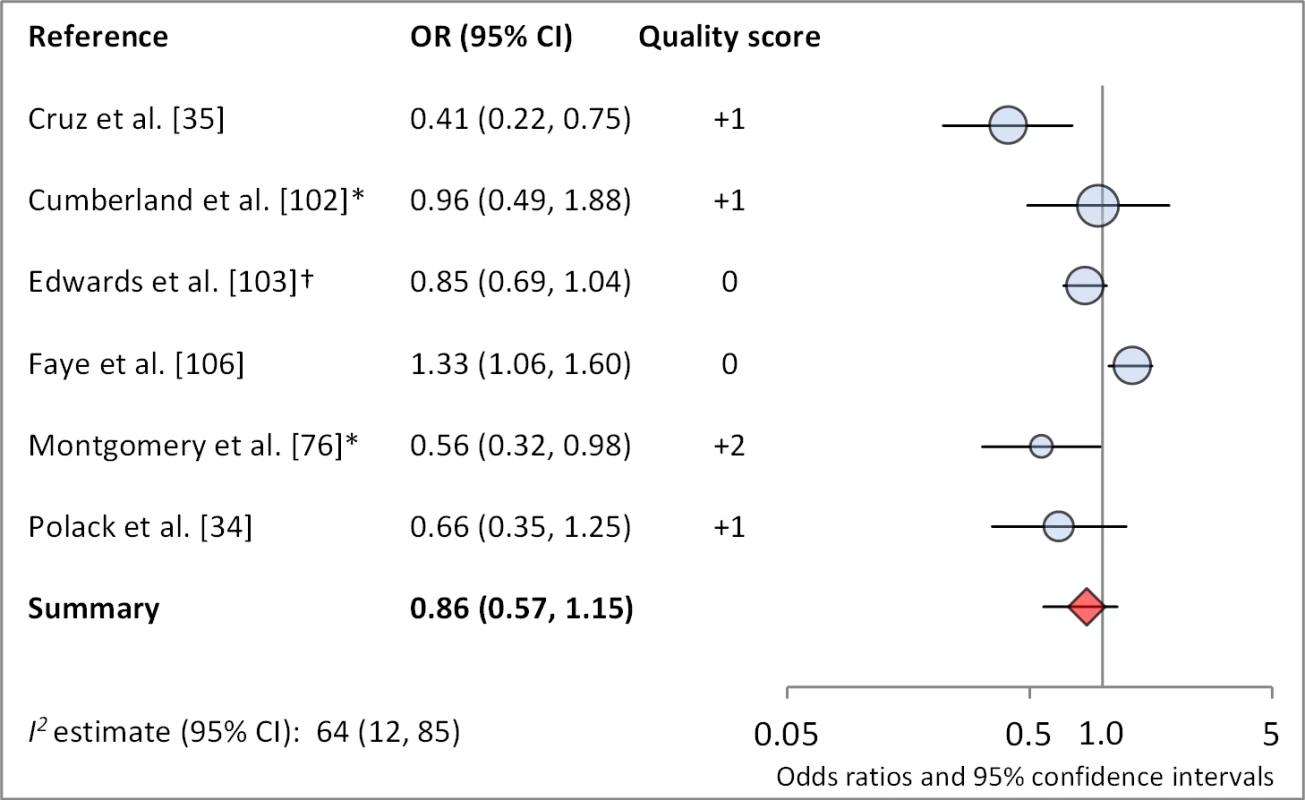 Meta-analysis examining the association of sanitation use with TF/TI.