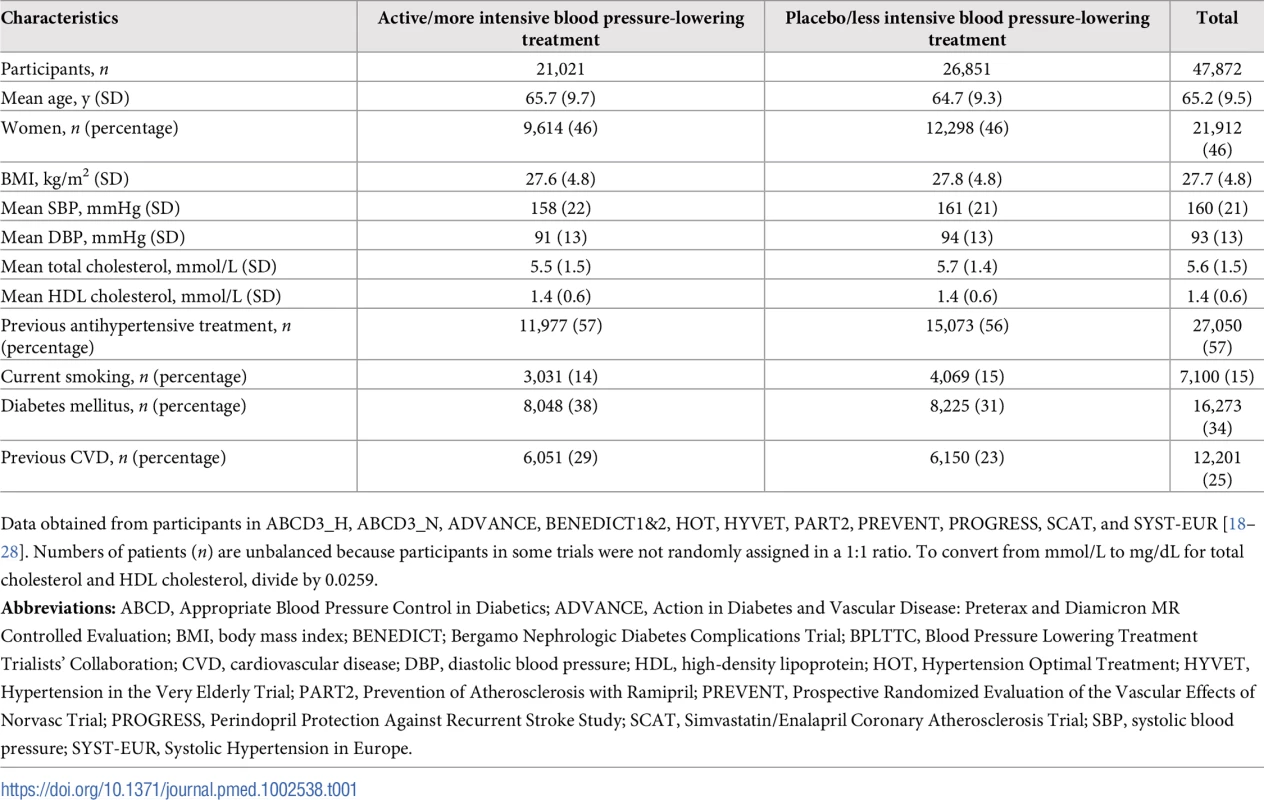Baseline characteristics of participants from the BPLTTC (<i>n</i> = 47,872).