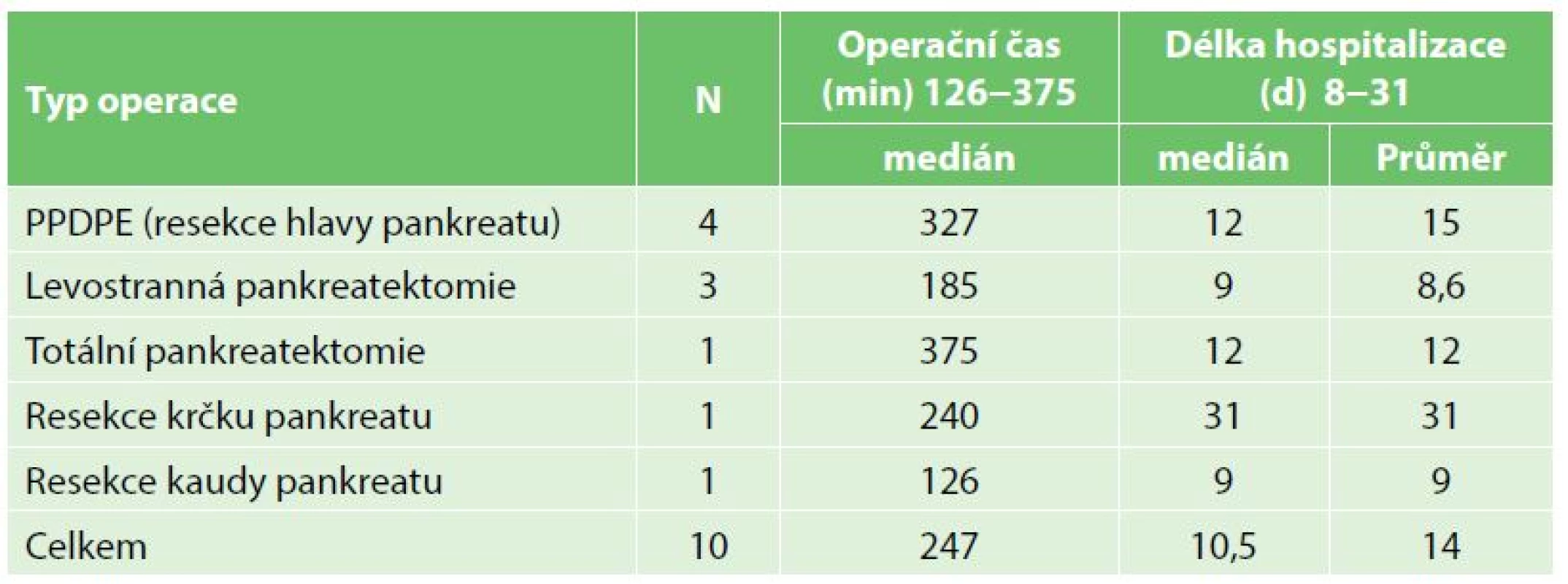 Operační charakteristiky
Tab. 3: Operative characteristics