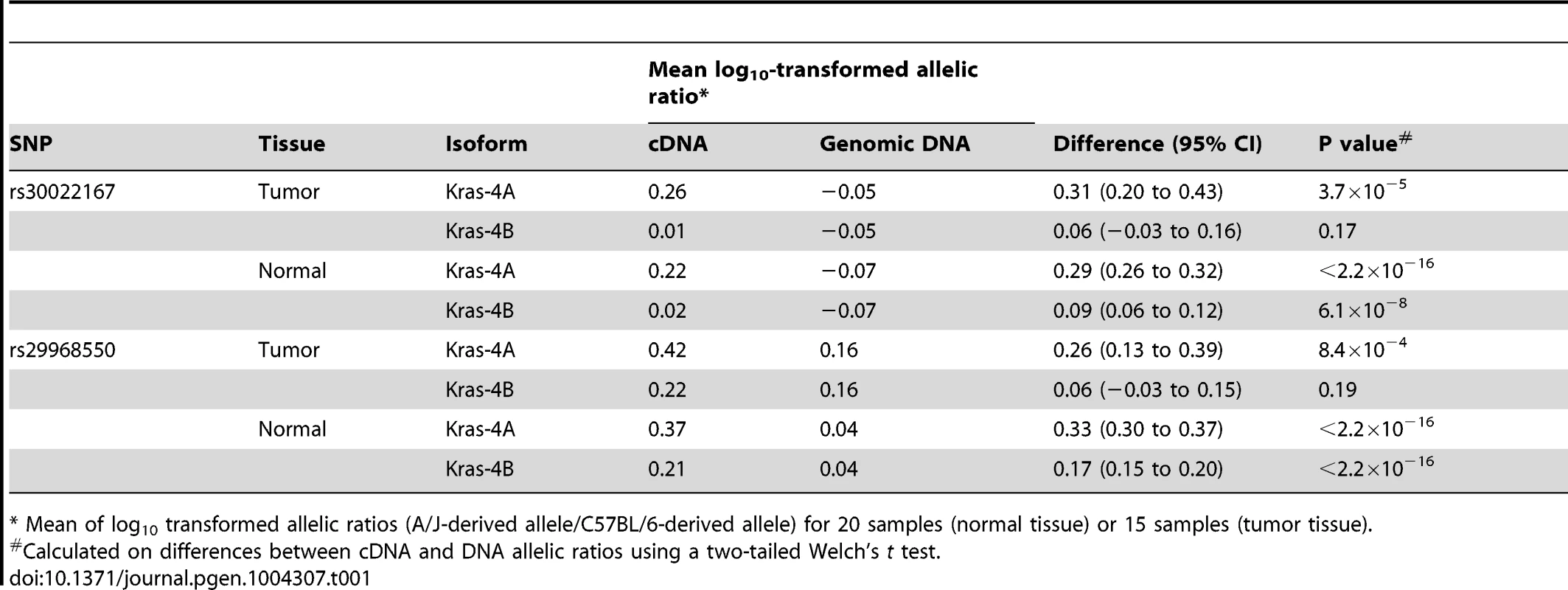 Differential allelic expression of <i>Kras</i> isoforms in lung tumor specimens and normal lung tissues from ABF4 intercross mice.