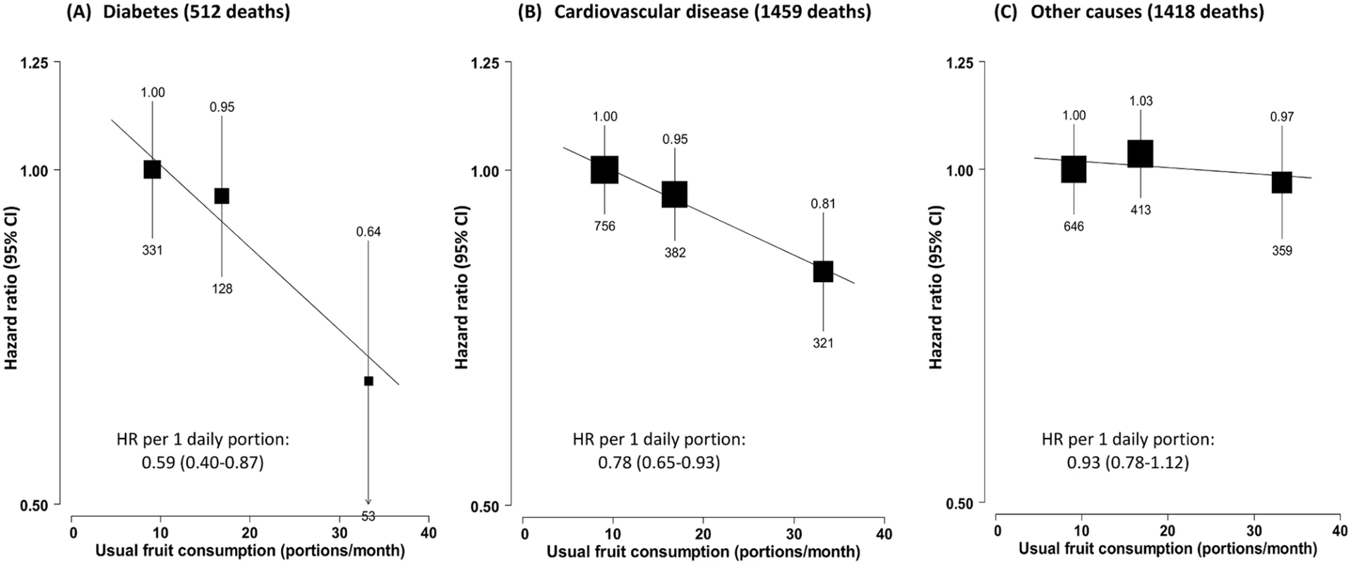 Adjusted hazard ratios for selected cause-specific mortality by fresh fruit consumption among 30,300 participants with diabetes at baseline.