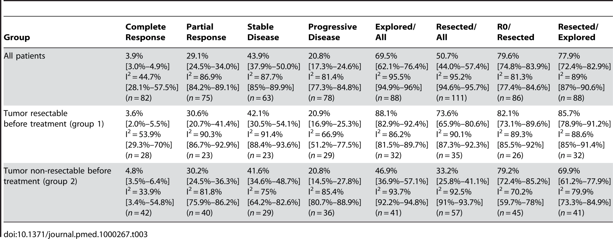 Estimates of exploration and resection percentages after neoadjuvant treatment and restaging, and estimates of patients with complete response/partial response, stable disease, and progressive disease including the 95% confidence interval from the random effect model and number of assessable studies for each group (<i>n</i>).