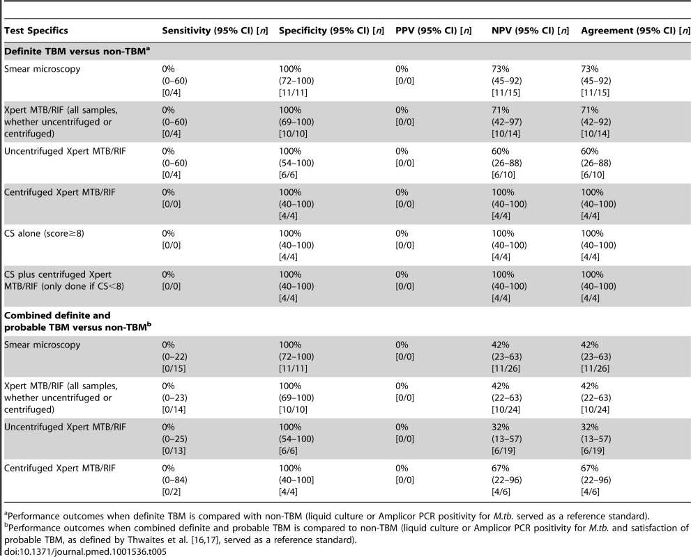 Performance outcomes of Xpert MTB/RIF (overall, uncentrifuged, and centrifuged), smear microscopy, clinical score, and a combination of Xpert MTB/RIF and clinical score.