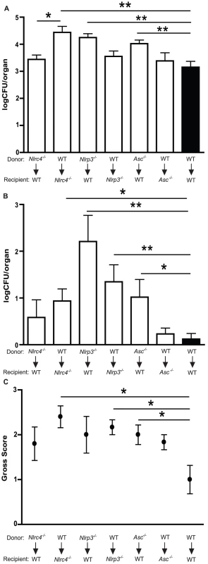 NLRC4 activity in somatic tissues, in contrast to NLRP3 in both hematopoietic and stromal compartments, controls oral infection with <i>Candida albicans</i>.