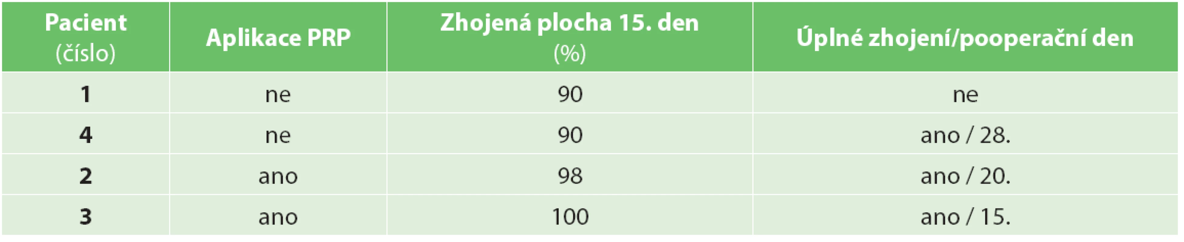 Hojení trofického defektu v jeho ploše a v čase
Tab. 1: Healing of a trophic defect in its area and time period