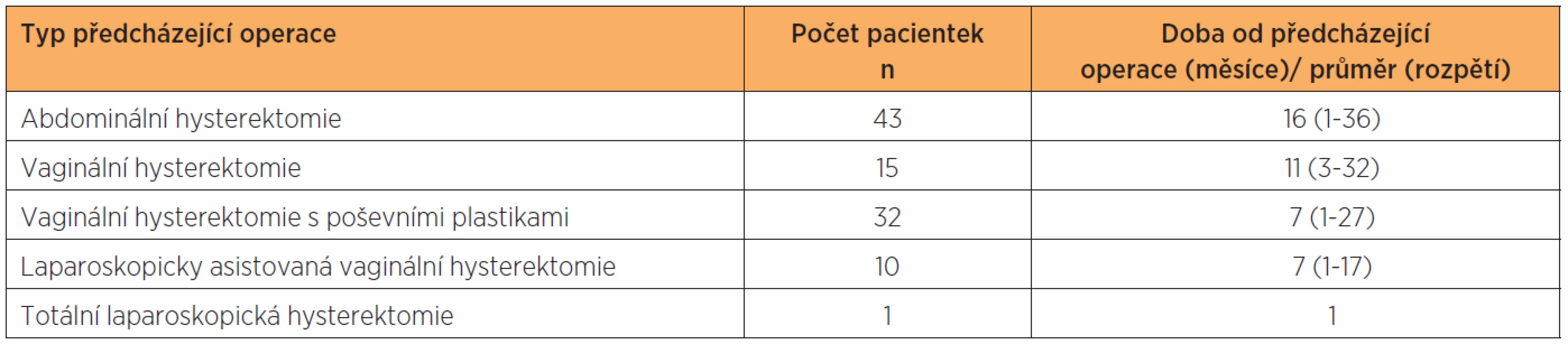 Typ předcházející operace (n = 101)
