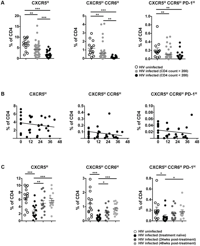 Progressive loss of pT<sub>FH</sub> cells in HIV infection.