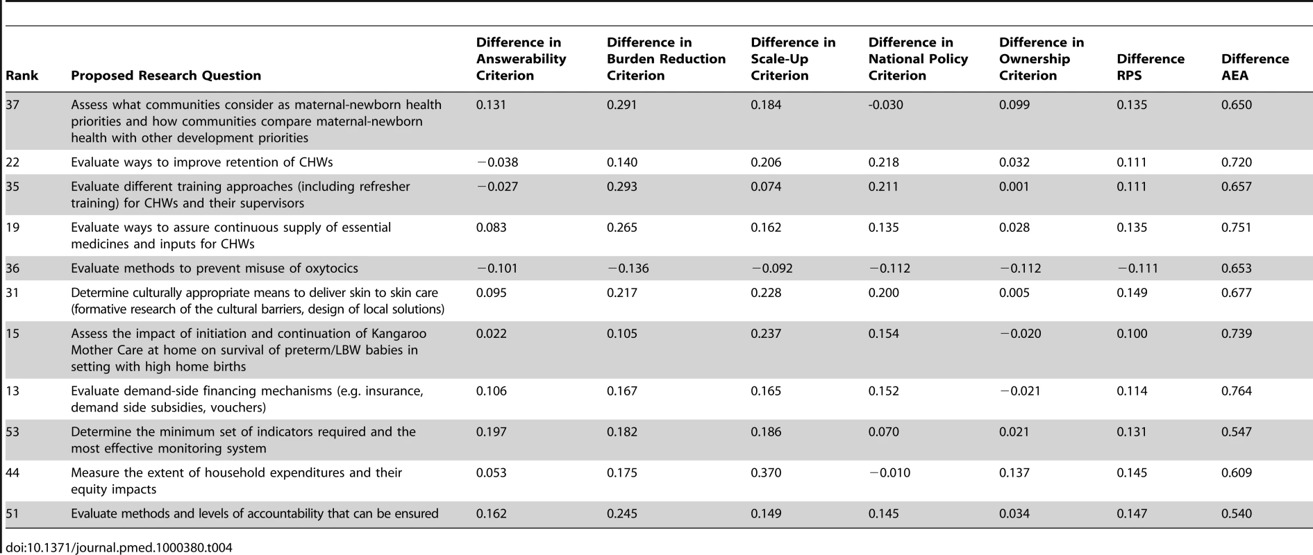 Eleven research questions with a 10% or greater difference in RPS between implementers and researchers.