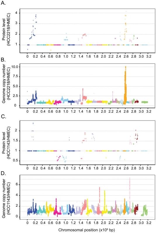 Genome profiling of genomic and proteomic data.