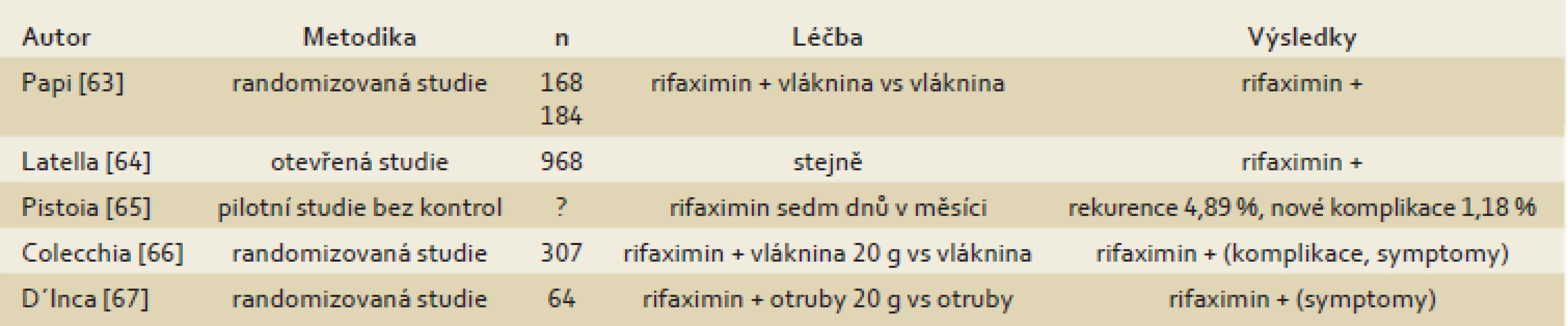 Studie doporučující cyklické podávání rifaximinu v léčbě divertikulární nemoci.
Tab. 4. Studies recommending cyclic administration of rifaximin in the treatment of diverticular disease.