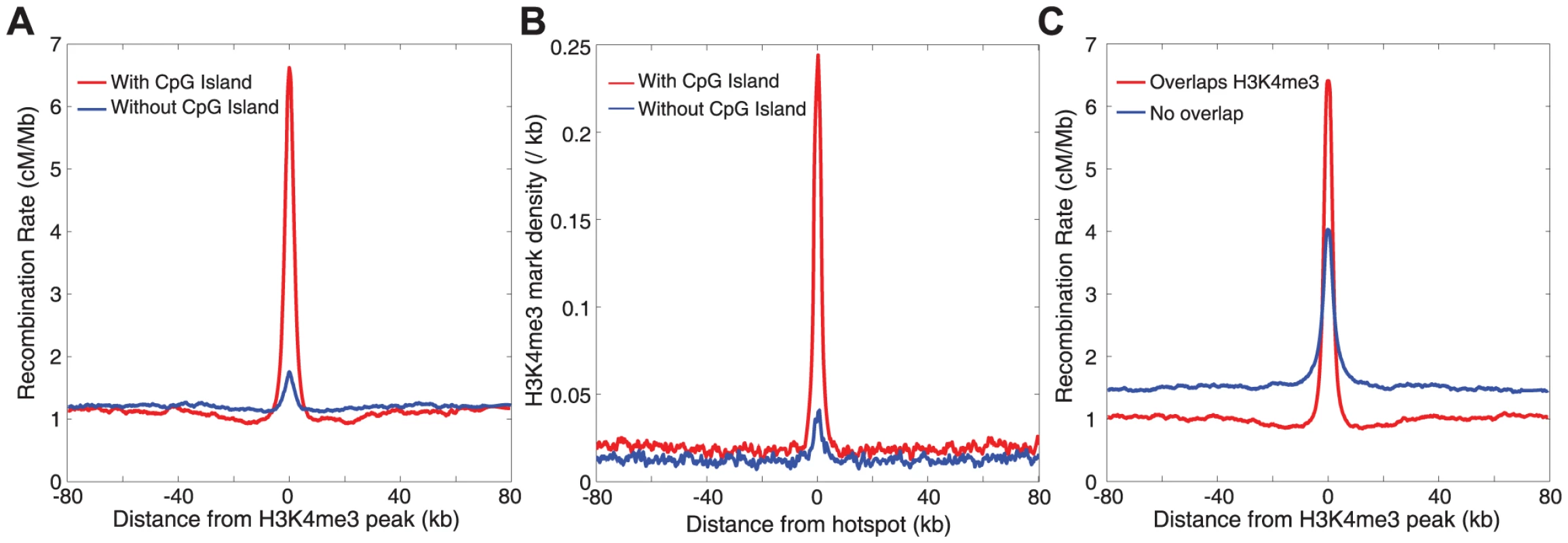 The relationship between recombination and H3K4 trimethylation.