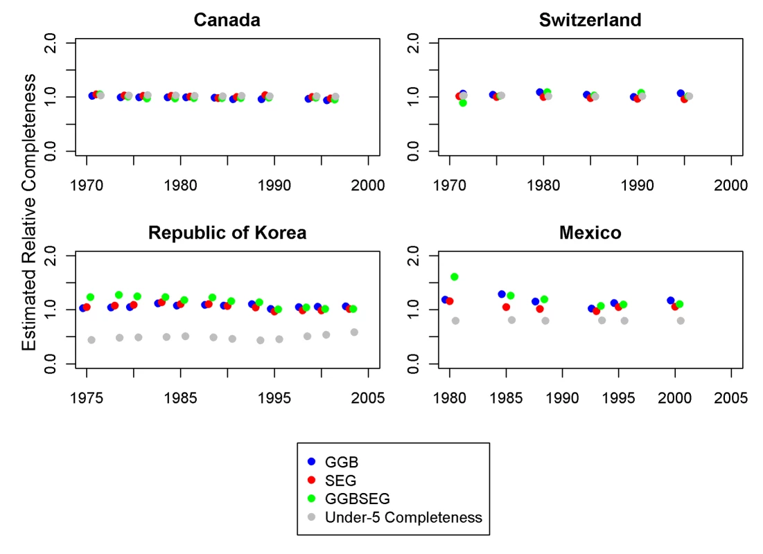 Application of optimal DDMs to Canada, Switzerland, Korea, and Mexico.