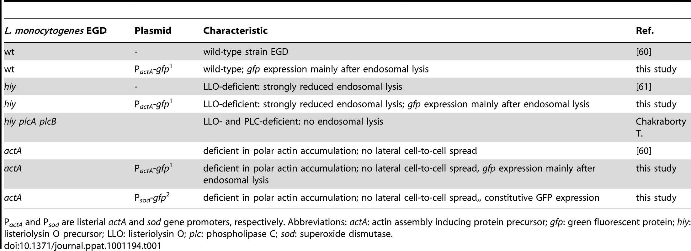 <i>Listeria</i> strains used in this study.