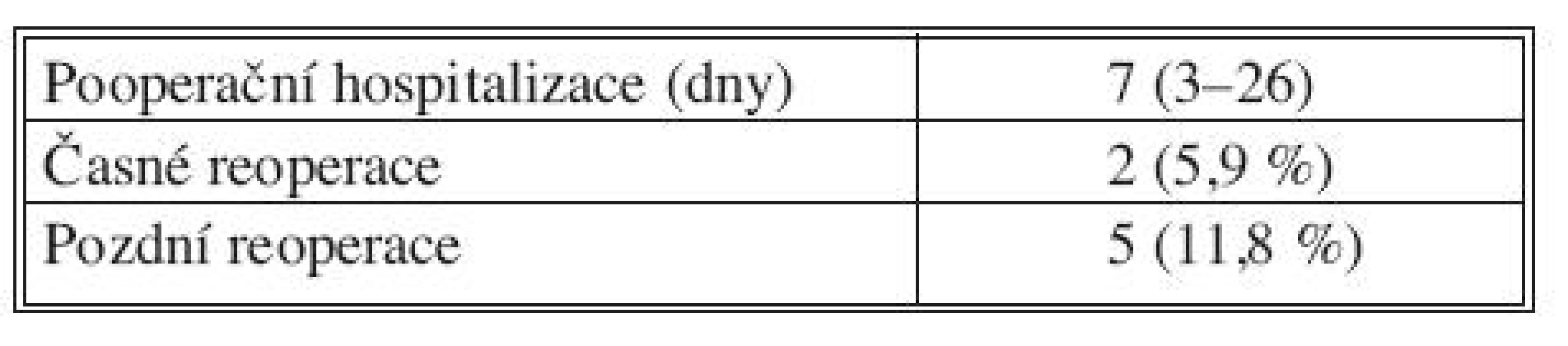 Délka hospitalizace, reoperace časné a pozdní
Tab. 3. Duration of hospitalization, early and late reoperations