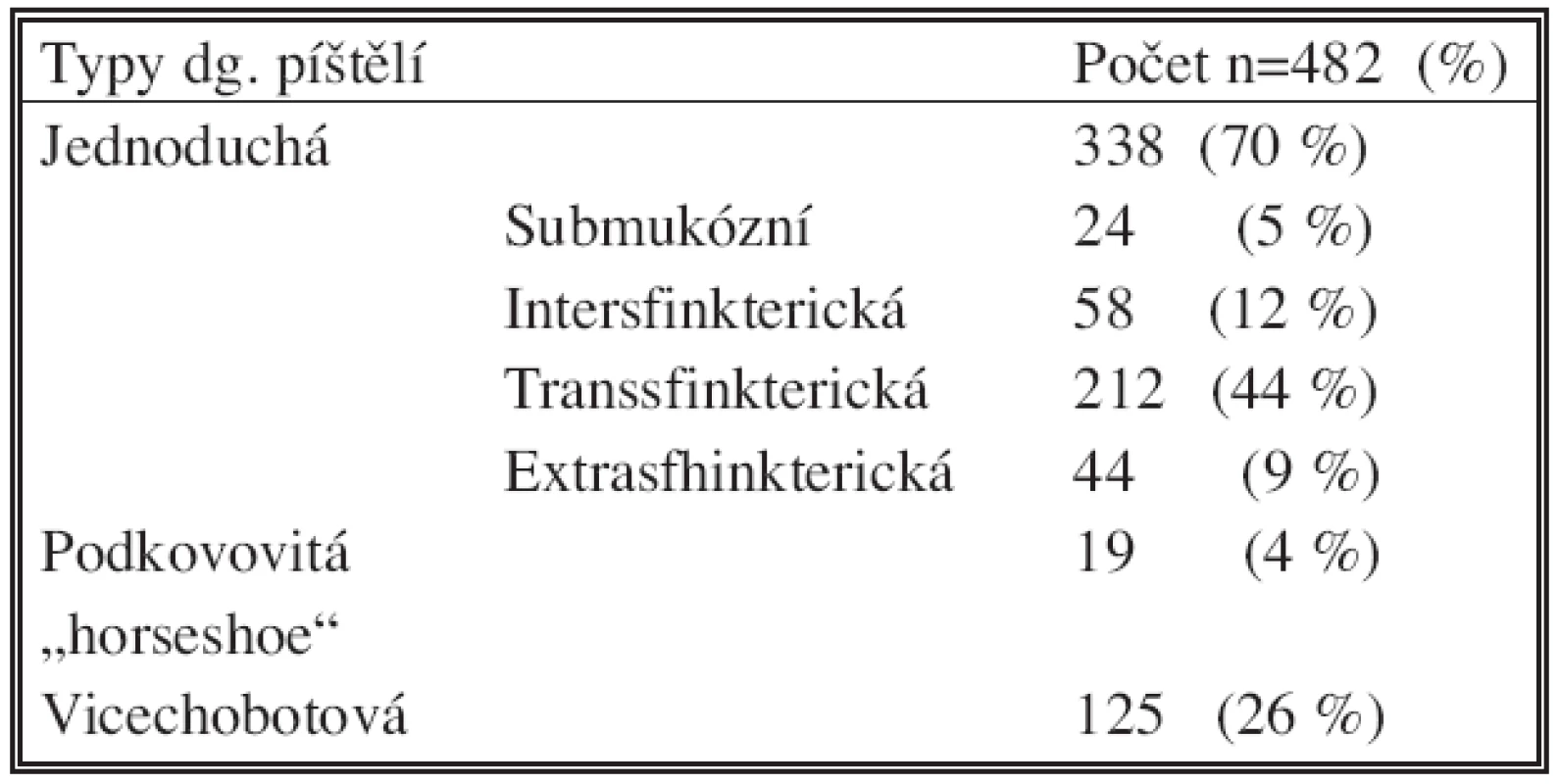 Typy diagnostikovaných perianálních píštělí ve vyšetřovaném souboru
Tab. 2: Types of perianal fistula diagnosed in examined group